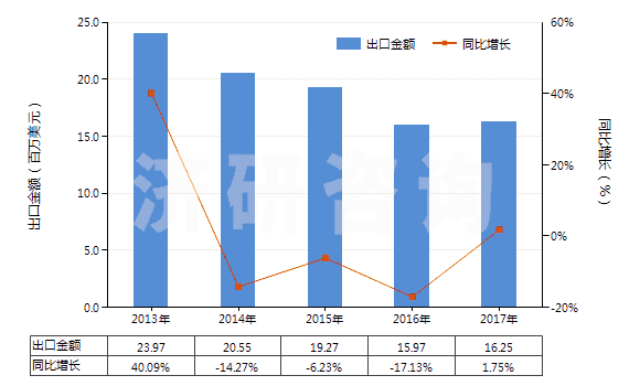 2013-2017年中國硫氰酸鈉(HS28429011)出口總額及增速統(tǒng)計(jì)